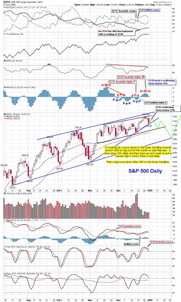 The-Chart-Pattern-Trader-spy-daily