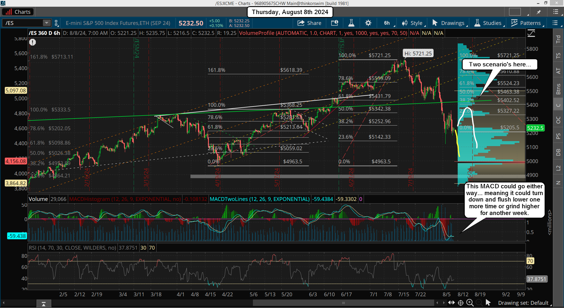 ES Morning Update August 8th 2024