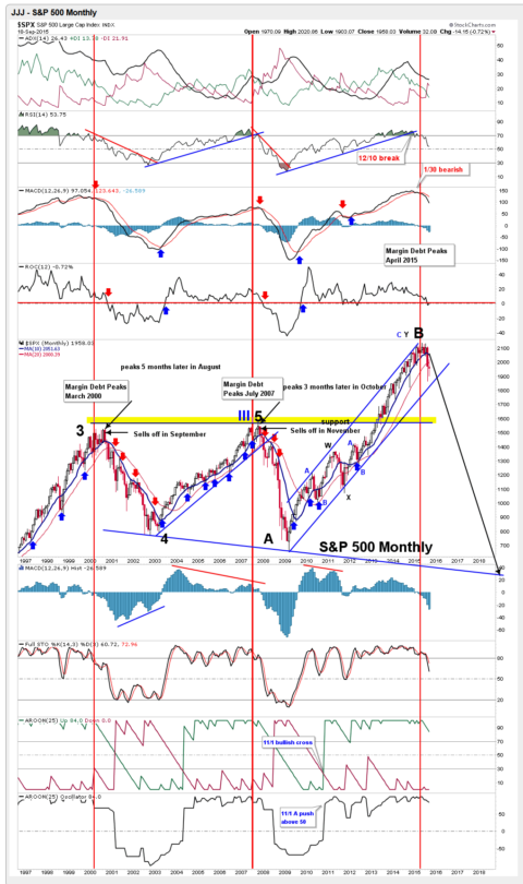 SP500-Montly-Chart-September-20th-2015