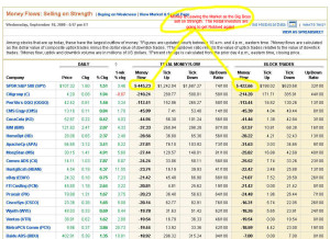 Money flow is coming out of the market at record amounts…