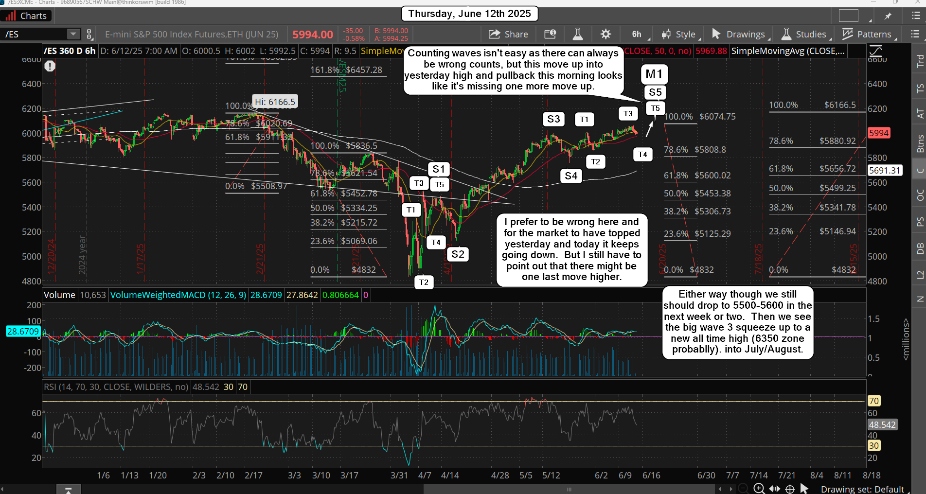 ES Morning Update June 12th 2025