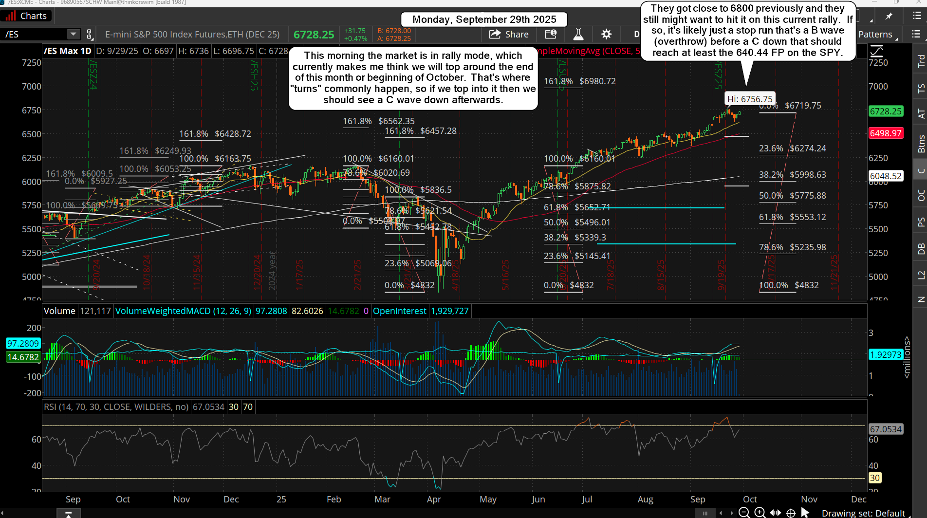 ES Morning Update September 29th 2025
