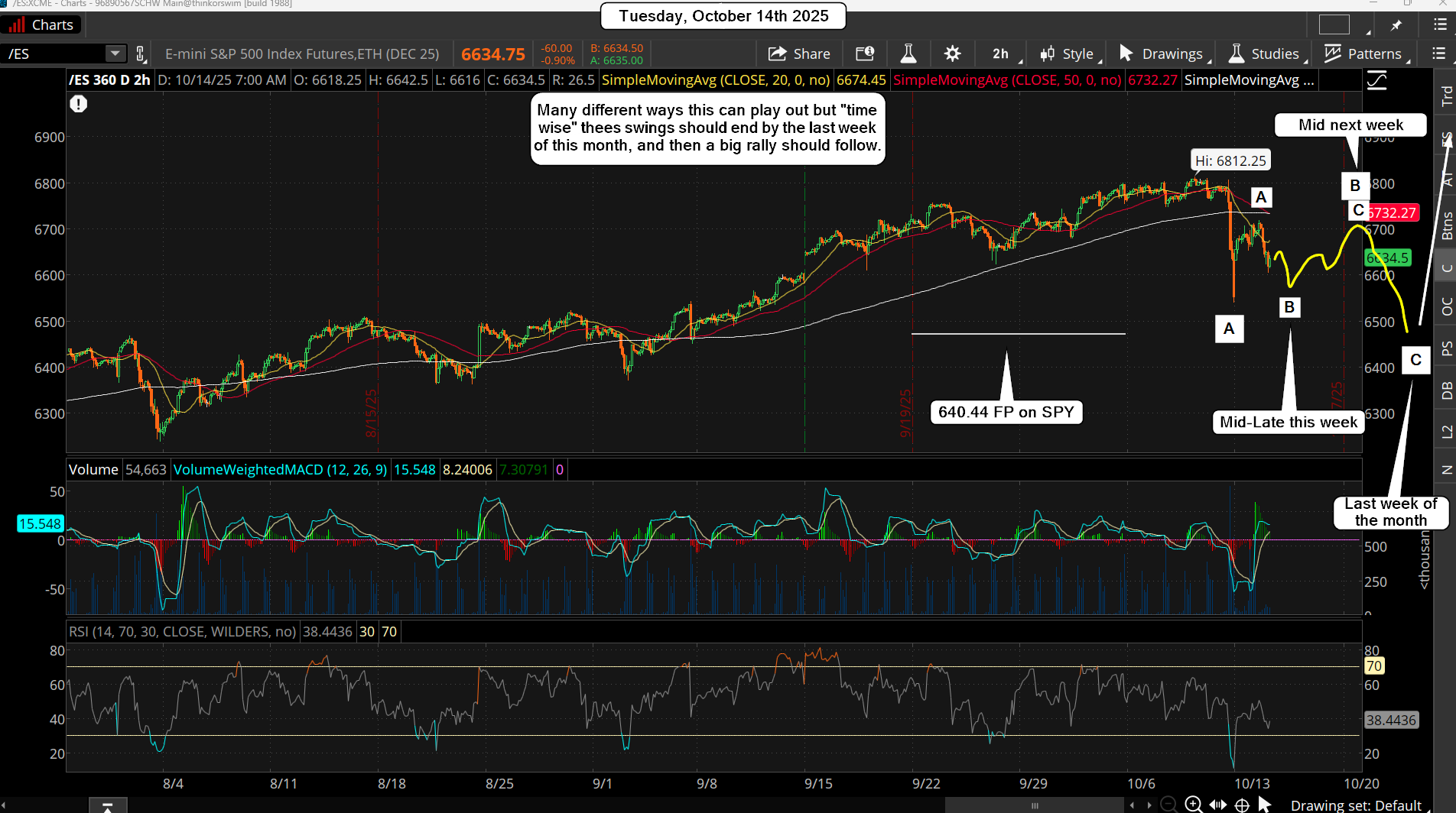 ES Morning Update October 14th 2025