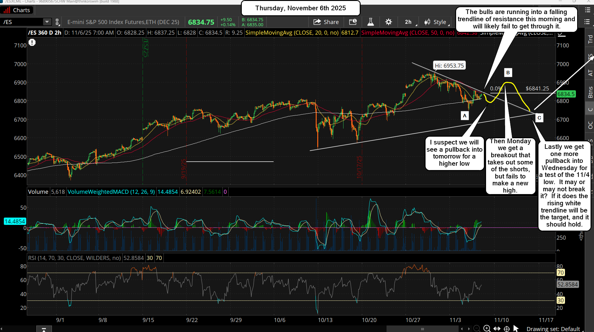 ES Morning Update November 6th 2025