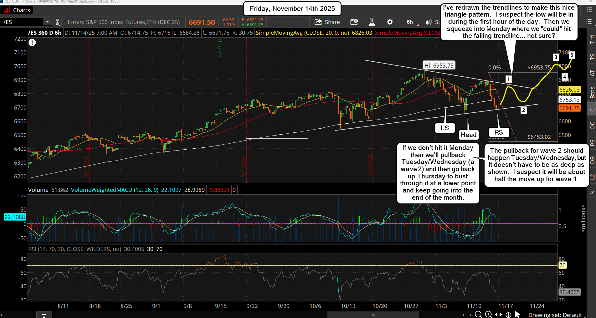 ES Morning Update November 14th 2025