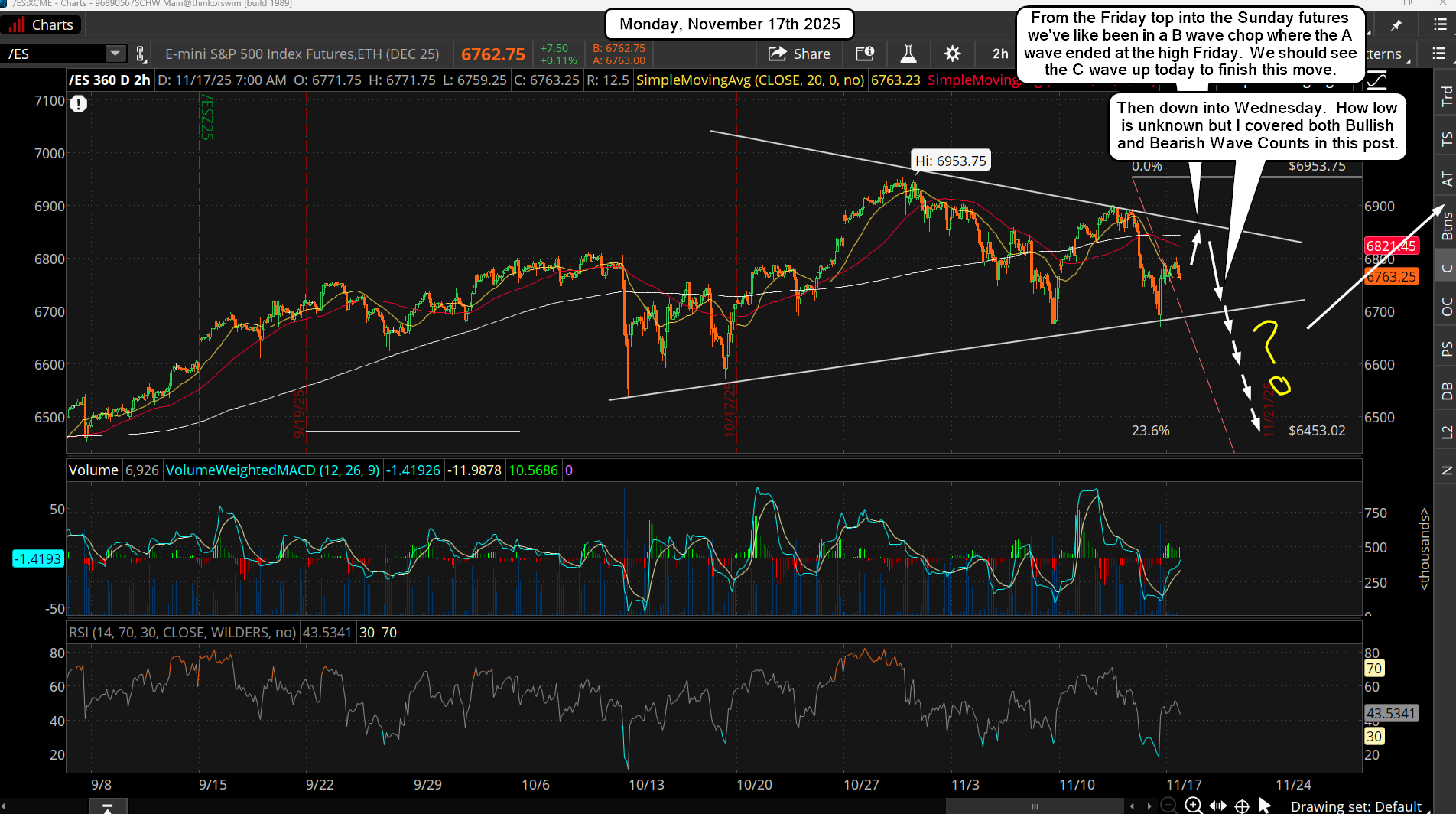 ES Morning Update November 17th 2025
